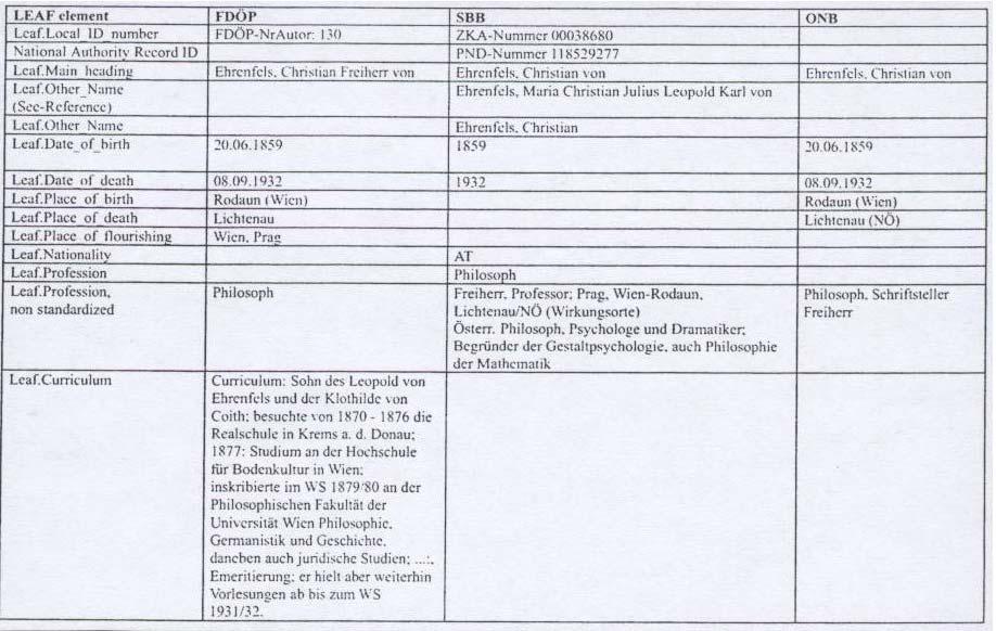 Obr. 15 : Porovnání formátu záznamu v projektu LEAF [WEBER, 2004, s.