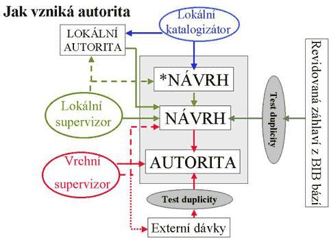 Obr. 20: Schéma "Jak vzniká autorita" [BARTL, 2003]. Princip technického řešení, viz obr.