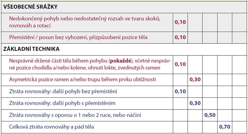 7. Během průchodu přes náčiní nesmí náčiní prostě ležet na ploše, ale musí být zdviženo alespoň do výše kolen. Vztahuje se tento požadavek na náčiní, které se po ploše pohybuje?