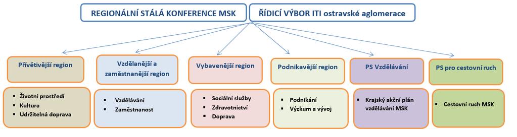 Příloha č. 2: Poradní skupiny Regionální stálé konference a Integrované územní investice ostravské aglomerace Experti Poradních skupin RSK MSK a ITI: PS Přívětivější region RNDr.