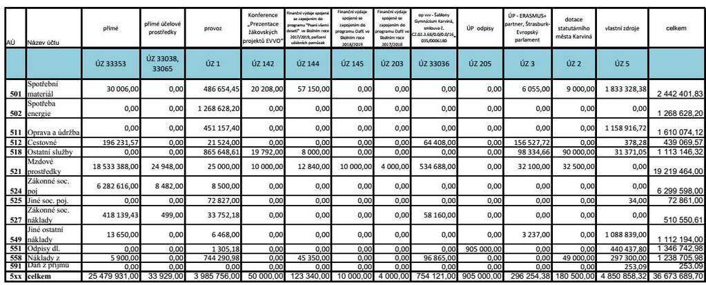 2.2 Náklady v hlavní činnosti Náklady 2018 Celkové náklady na provoz činil 36.673.689,70 Kč, z toho 25.513.860,00 Kč přímé náklady, 3.985.756,00 Kč provozní náklady, 905.