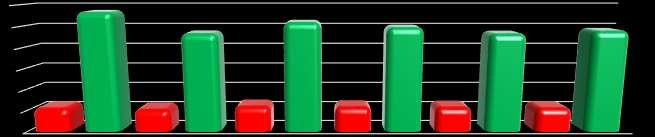 z hlavní činnosti ve skutečnosti roku 2018 činily 36.571.240,11 Kč, tj. 107,26 % a v doplňkové činnosti byl plán nákladů na rok 2018 ve výši 164.989,20 Kč, ve skutečnosti bylo čerpáno 261.