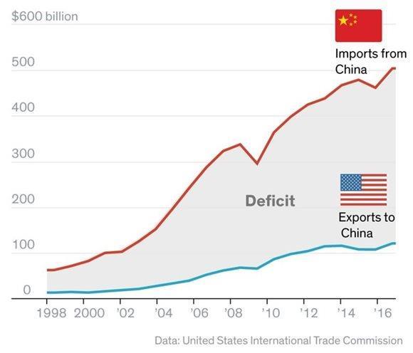 Americký prezident zároveň pohrozil, že USA zanedlouho zavedou 25 % clo také na výrobky v objemu 325 miliard dolarů (7,5 bilionu Kč), které zatím clu