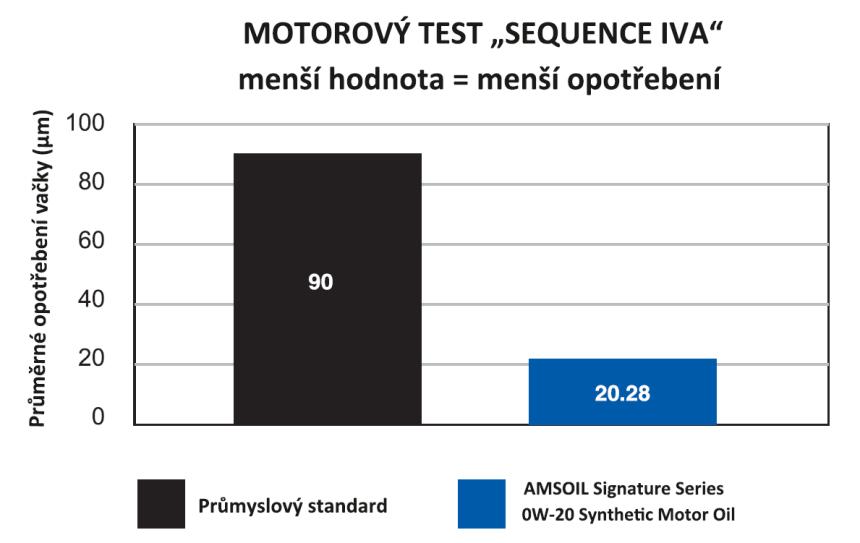 Chrání písty před LSPI (předčasný zápal při nízké rychlosti) Oleje řady Signature Series jsme vybavili pokročilým detergentním systémem, který chrání před škodlivými usazeninami a předčasnému