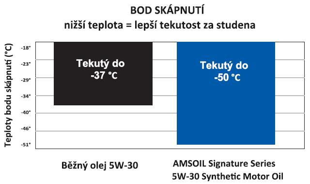 Snadnější studené starty Oleje AMSOIL z řady Signature Series Synthetic Motor Oil neobsahují parafín (vosk) a zůstávají tekuté i při teplotách -50 C a nižších.