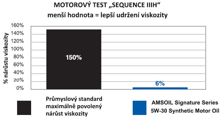 Test NOACK volatility je průmyslovým standardem pro hodnocení vypařování oleje za vysokých teplot.