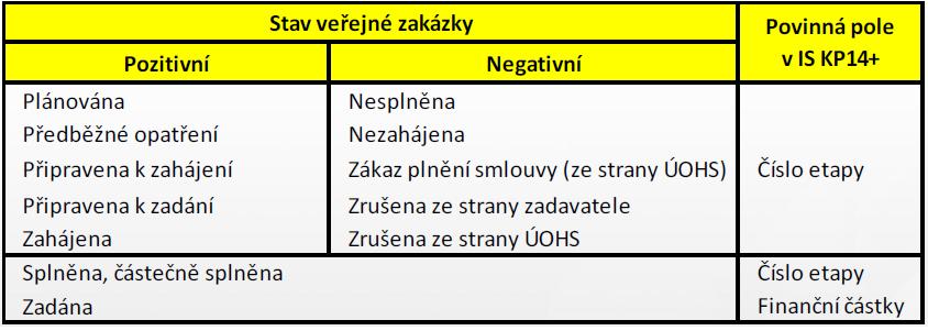 Žádost o změnu Modul veřejné zakázky ZÁLOŽKY VEŘEJNÉ ZAKÁZKY - ETAPY I Od 18. 12. 2017 je povinné vyplnění záložky Etapy a navázání VZ na etapu/etapy projektu.