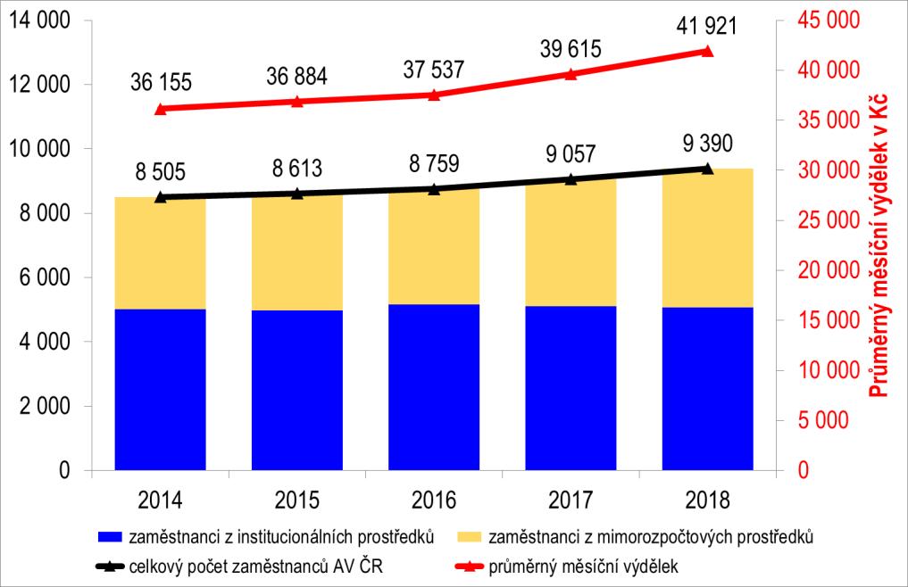 3 Zaměstnanost a čerpání mzdových prostředků Celkový počet zaměstnanců AV ČR (uvádí se vždy jako průměrný počet zaměstnanců přepočtený na plný úvazek Full Time Equivalent FTE) se v roce 2018