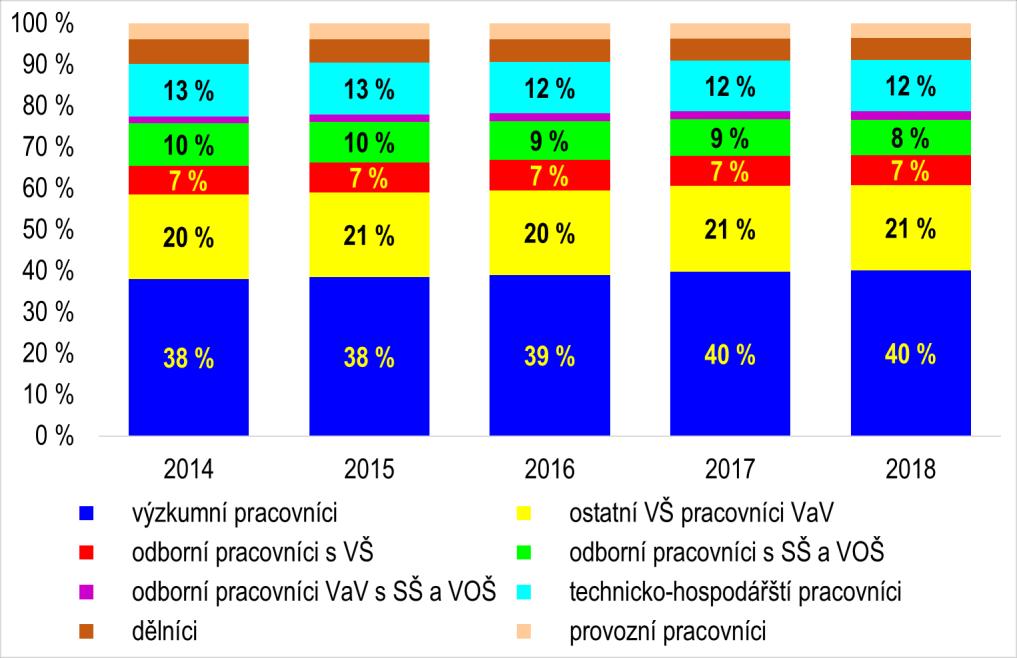 Podrobnější přehled o průměrných měsíčních výdělcích ve veřejných výzkumných institucích (zahrnujících veškeré zdroje institucionální i mimorozpočtové) v členění podle kategorií zaměstnanců poskytuje