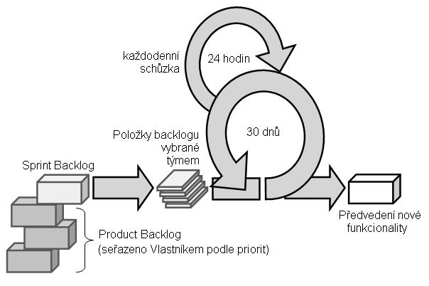 zákazníka, obchodního nebo marketingového oddělení, zákaznické podpory nebo přímo od vývojářů. Požadavky jsou uspořádány podle priorit a je odhadnuto úsilí potřebné k jejich implementaci.