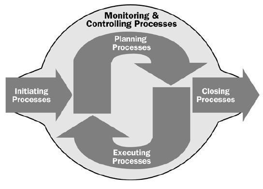 1.2. Životní cyklus projektu (Project Life Cycle) Životní cyklus projektu je doba od zahájení do ukončení projektu, která je rozdělena do čtyř fází: iniciace, plánování, vykonávání a ukončení.