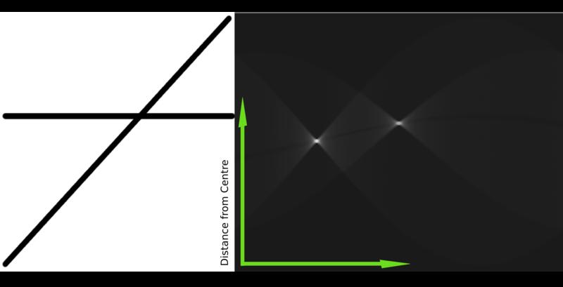 13 protnutí v Houghově prostoru odpovídají parametrům přímky v obraze, která protíná oba tyto body.