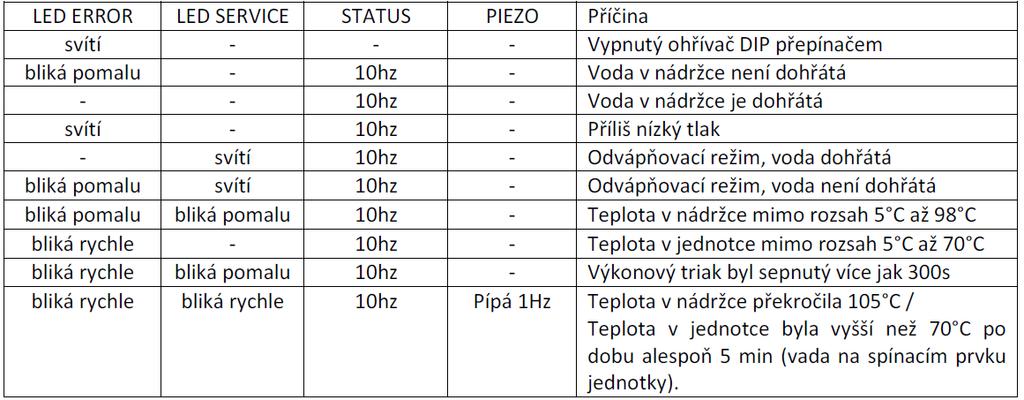 Stavová tabulka (bliká rychle = 5Hz, bliká pomalu = 1 Hz): Po připojení na napájecí napětí se rozsvítí zelená indikační LED POWER, řídící mikroprocesor provede inicializaci elektroniky, rozsvítí