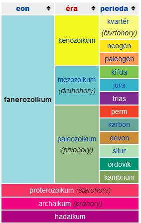 Fanerozoikum 0,5 mld nyní viditelný život Kambrická exploze rychlý vznik
