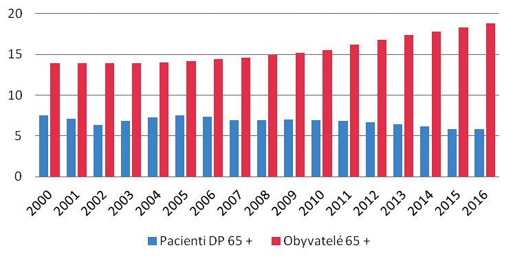 Tab. 1 obyvatel 65+ v naší populaci 65 + 80 + 85 + 2000 1 423 000 244 395 121 800 2005 1 456 391 314 943 97 603 2010 1 635 826 379 682 150 236 2016 1 988 922 422 688 192 072 Nárůst % 39,77 % 72,95 %