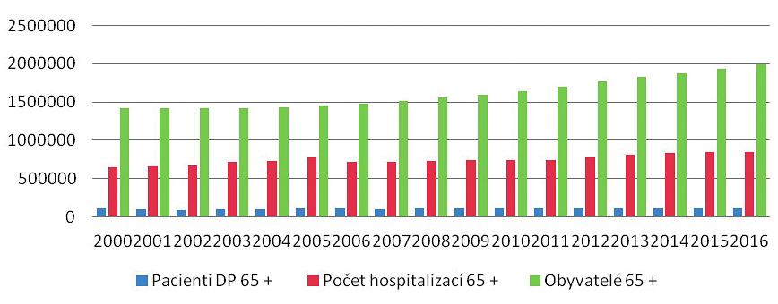 V roce 2000 bylo ošetřeno agenturami domácí zdravotní péče 106 939 pacientů starších 65 let 3. Jednalo se o 7,52 % této věkové kategorie.