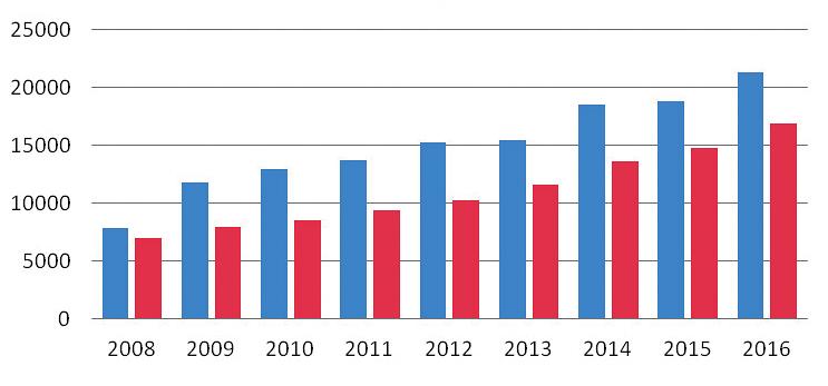 Z grafu 8 je patrné, že od roku 2008 roste počet klientů DZR a zároveň roste i počet neuspokojených žádostí o tuto službu.