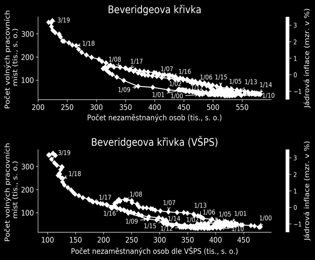 Trh práce Beveridgeova křivka Optikou Beveridgeovy křivky byl v 1Q 2019 historicky nejvyšší počet volných pracovních míst a nejnižší počet nezaměstnaných (a to navíc při nejvyšší úrovni zaměstnanosti