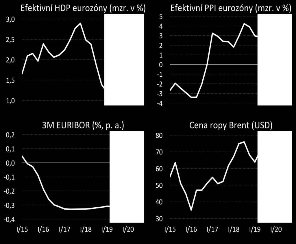 Předpoklady o zahraničním vývoji Růst efektivního HDP eurozóny v první polovině letošního roku dále zpomalí v návaznosti na zhoršený sentiment, následně mírně zrychlí a bude tak odrážet rostoucí