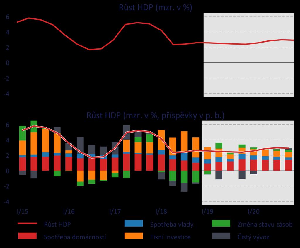 Hospodářský růst Růst ekonomiky okolo 2,5 % v letošním roce bude tažen všemi složkami domácí poptávky při pokračujícím, avšak zvolněném růstu zahraniční poptávky.