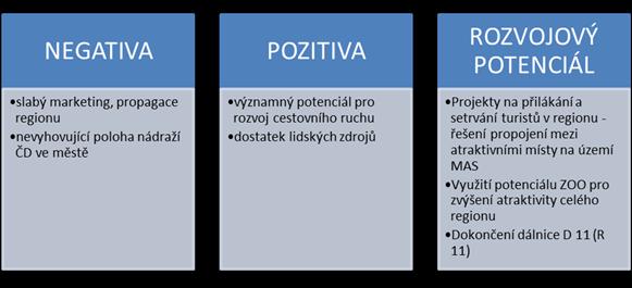 15.2 Cestovní ruch Návaznost prioritní oblasti na SWOT: S1, S2, S3, S4, S5, S6, S7, S8, S9, S10, W1, W2, W3, W6, W7, O2, O4, O6, O8, O9, O11, T1, T2, T4, T7, T8 S výjimkou Zoologické zahrady s