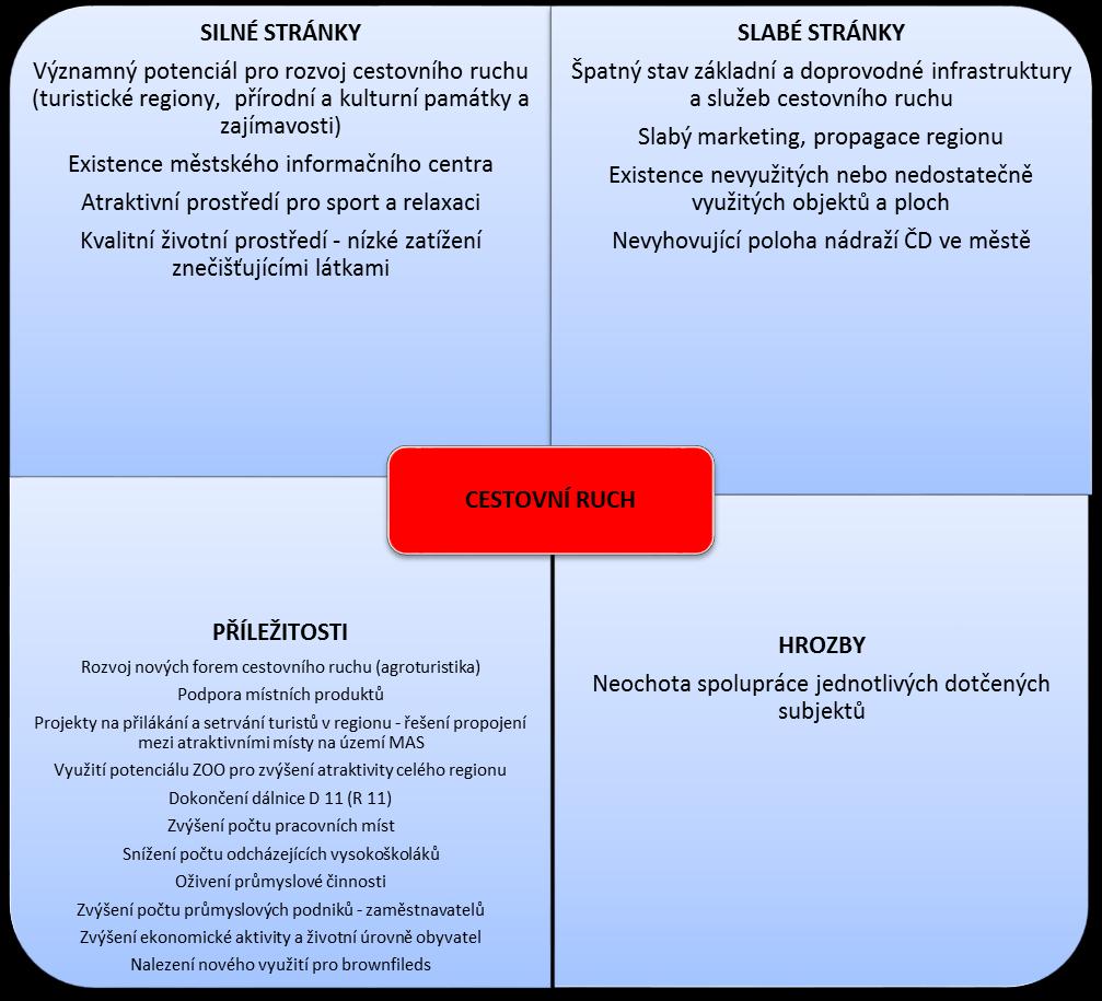 Obrázek 19 SWOT ANALÝZA PRIORITNÍ OBLASTI CESTOVNÍ RUCH (sestavené v rámci