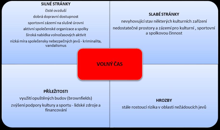 19.3 Volný čas Obrázek 20 SWOT ANALÝZA PRIORITNÍ OBLASTI VOLNÝ ČAS (sestavené v rámci vytvořených pracovních skupin z veřejných jednání zaměřené na oblast volný čas) Změny životního stylu zvyšují