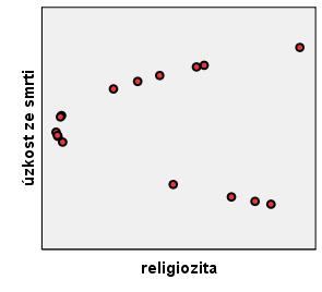 43.4 Který z následujících scatterů odpovídá danému vztahu? a) b) c) d) 44.