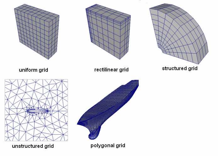 Data mohou být uložena do několika typů mřížek viz obr. níže. Jedná se strukturovanou mřížku, pravoúhlou mřížku, nestrukturovanou mřížku, polygonovou mřížku a pravidelnou mřížku.