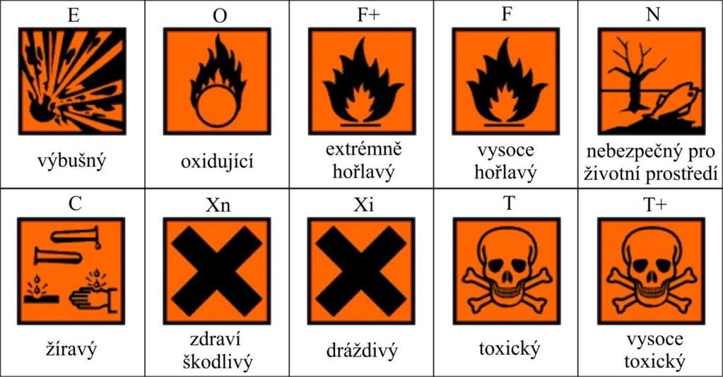 Chemikálie Dřívější R věty a S věty (směrnice o