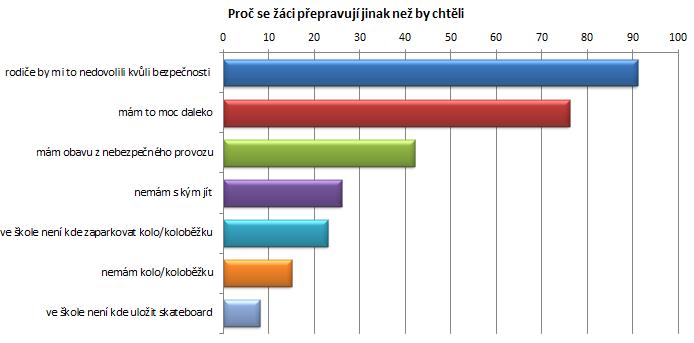 15: Důvody, proč se žáci