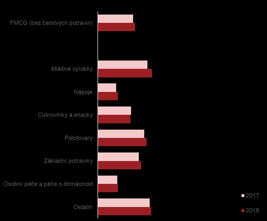 22% tvoří privátní značky Private