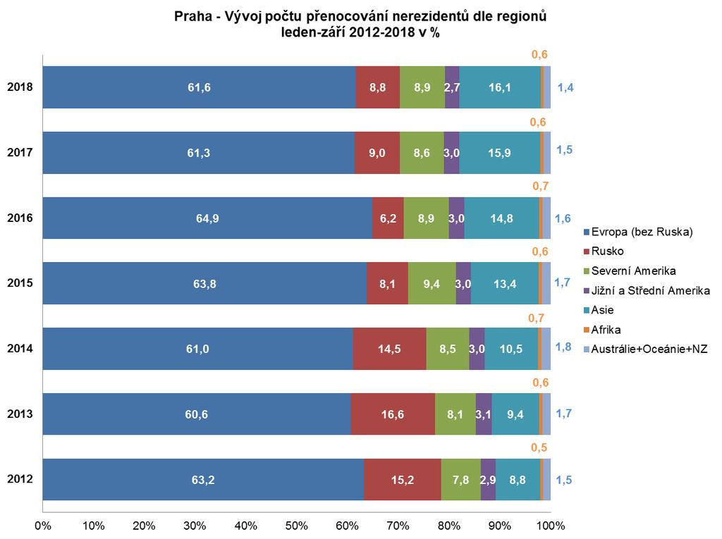 Nejvyšší úbytky počtu přenocování ve srovnání s obdobím leden-září 2017 Země Úbytek Úbytek v % Izrael -48.789-13,2 Rusko -27.023-2,5 Ostatní asijské země -24.613-7,5 Ostatní evropské země -23.