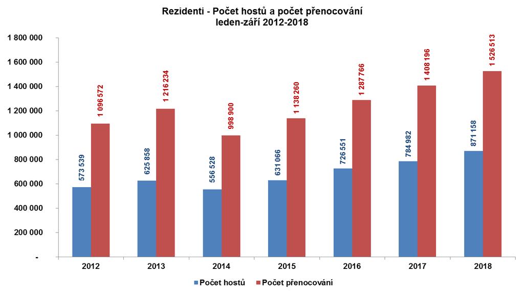 1. Rezidenti Domácí návštěvníci dosáhli nejvyšších hodnot počtu příjezdů i přenocování v historii. Na 871.158 hostů připadá od ledna do září 1,526.513 přenocování.