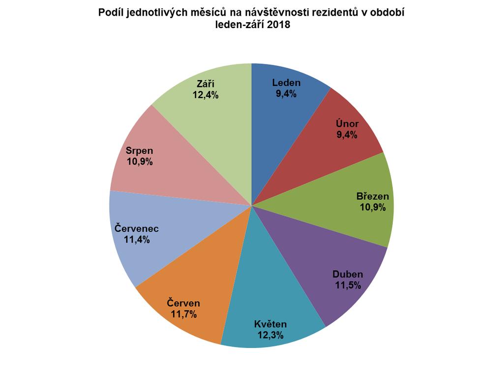 Počet přenocování rezidentů v HUZ v období leden-září 2018: Čtvrtletí Celkový počet přenocování rezidentů Přírůstek