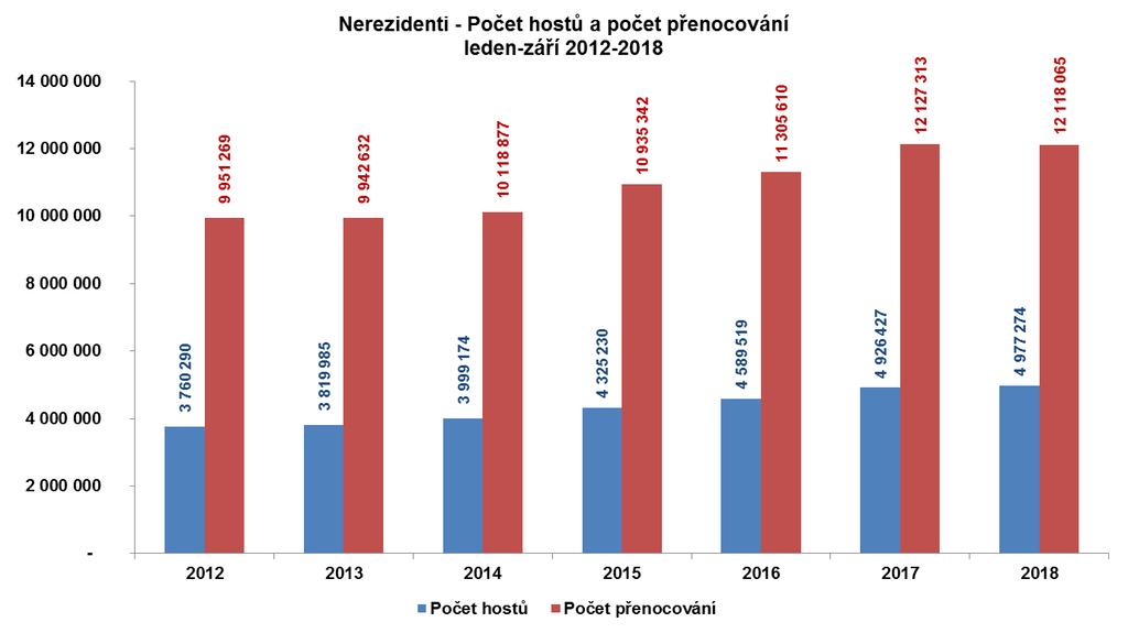 2. Nerezidenti Počet nerezidentů, kteří navštívili během prvních třech čtvrtletí roku 2018 Prahu, o 1 % (tzn. o 50.847 hostů) překonal dosavadní rekord z roku 2017. Přijelo jich 4,977.274.