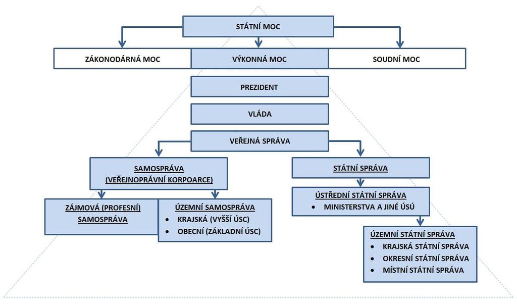 Hierarchie