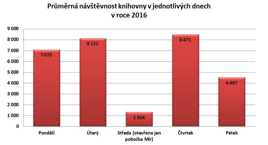 V této souvislosti je však třeba zmínit, že za posledních deset let ubylo 6% obyvatel města, což se jistě také odrazilo na úbytku čtenářů.