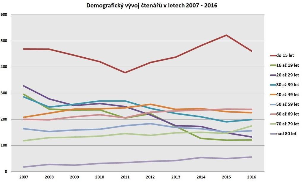 2009 činil průměrný počet výpůjček na čtenáře a rok 53,86 kusů, v roce 2016 to bylo již 58,59 kusů knih a časopisů.