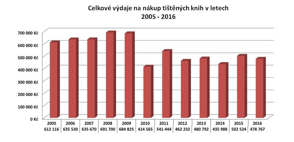 Seznamy vyřazených publikací jsou vždy vystaveny pro zájemce (jiné knihovny) na internetu společně s výzvou na elektronické konferenci Akvizice; požadované knihy jsou