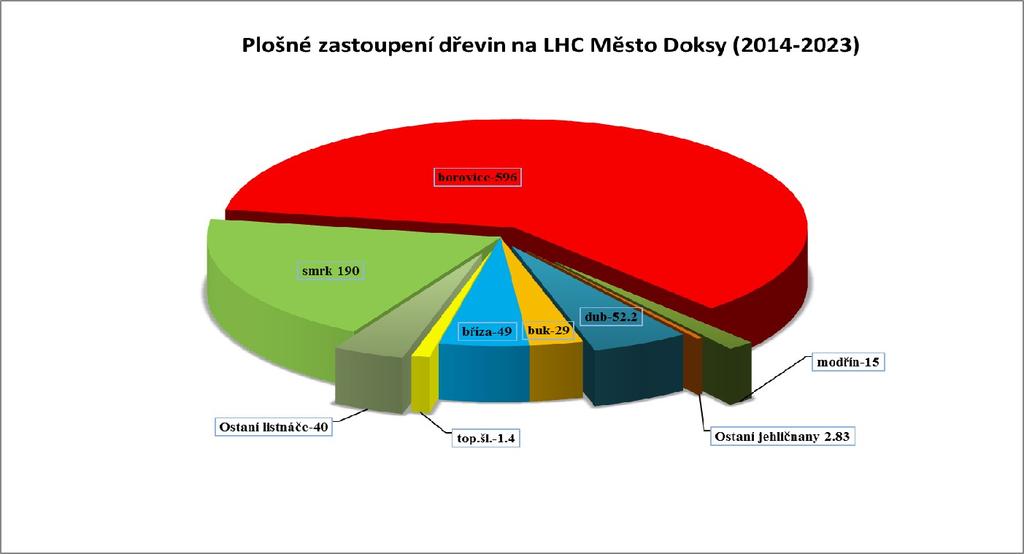 Plošné zastoupení dřevin (%) 61 zpracoval