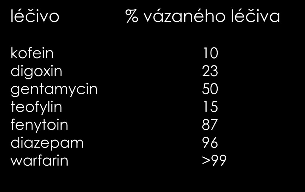 Rozdíly ve vazbě na transportní proteiny léčivo % vázaného léčiva kofein