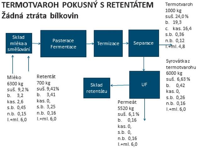 Schéma 5 BILANCE VÝROBY TERMOTVAROH POKUSNÝ S RETENTÁTEM Termotvaroh Aby se výtěžnost výroby tvarohu zvýšila, byla zavedena výroba takzvaného termotvarohu, kdy zvýšeným tepelným zatížením při