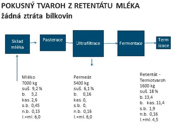 Schéma 6 BILANCE VÝROBY TVAROH Z ULTRAFILTRACE SRAŽENINY MLÉKA Pokusný termotvaroh s retentátem V rámci zmíněného projektu jsme předpokládali uplatnění výše uvedené hypotézy, navrhli jsme a