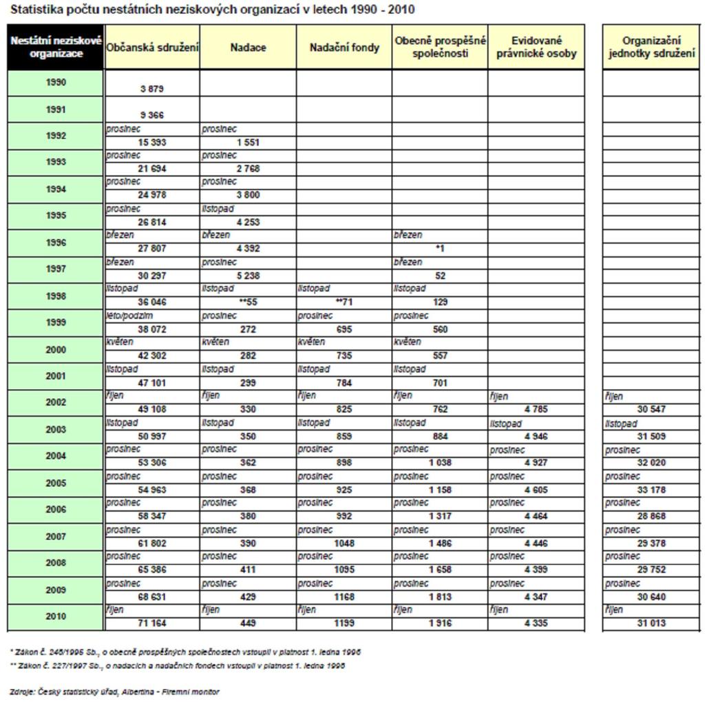 Příloha 2 Statistika počtu nestátních