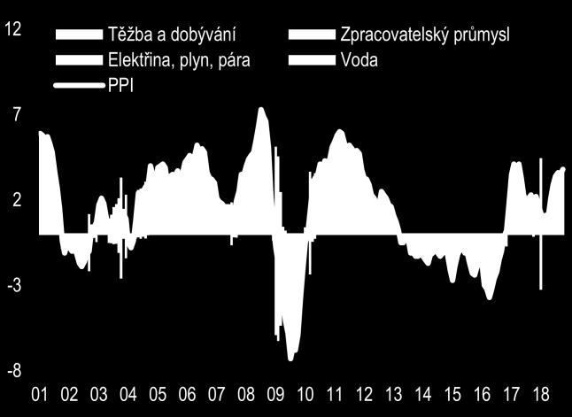 VI. ZAOSTŘENO NA Ceny průmyslových výrobců v eurozóně optikou cen ropy Ceny ropy Brent patří mezi klíčové faktory, které skrze dovozní ceny ovlivňují vývoj produkčních cen v eurozóně.