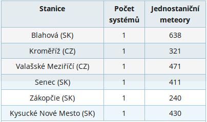 Tab. 4: Počty jednostaničních meteorů a vícestaničních drah (systém NFC) v síti CEMeNt v prvním