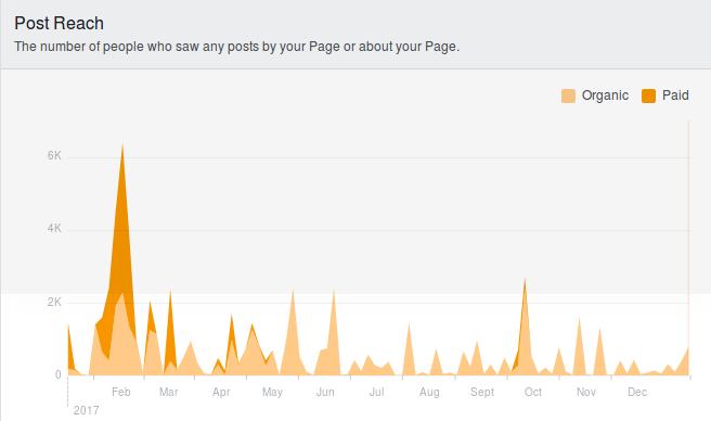 Dosah příspěvků na Facebooku (Zdroj Facebook insights). 4.