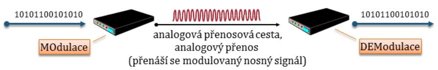 Přenosová rychlost (Bit Rate) Udává, kolik se přenese bitů za 1 sekundu (b/s, resp. bps bits per second).