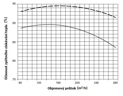 9.3.2 profi-air 300 sensor Účinnost zpětného získávání tepla v kondenzujícím provozu Odváděný vzduch = 25 C / 55 % RH Čerstvý vzduch = -10 C / 50 % RH Vyvážený hmotnostní průtok Účinnost zpětného